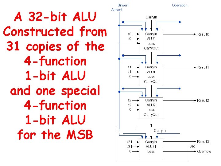 A 32 -bit ALU Constructed from 31 copies of the 4 -function 1 -bit