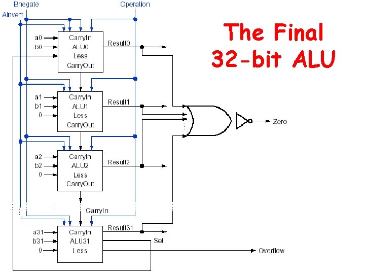 The Final 32 -bit ALU 