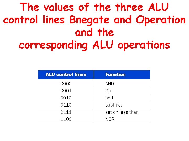 The values of the three ALU control lines Bnegate and Operation and the corresponding