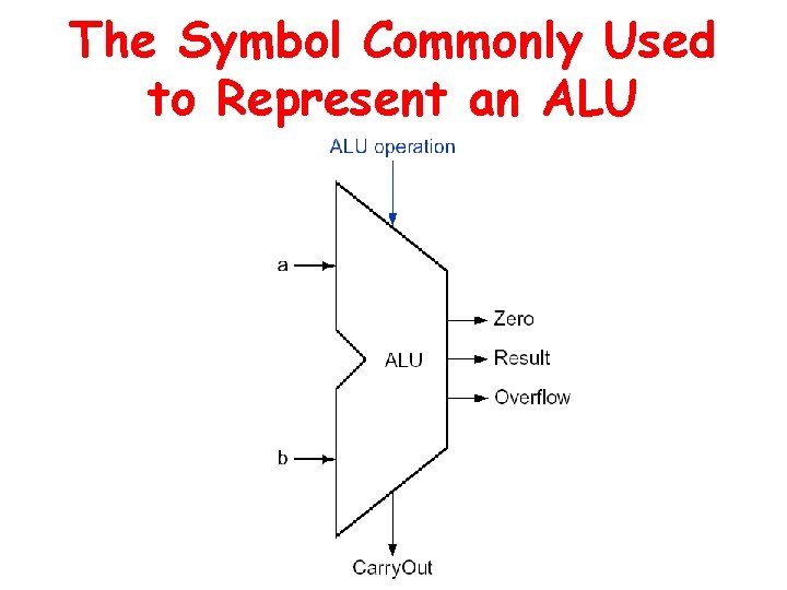 The Symbol Commonly Used to Represent an ALU 