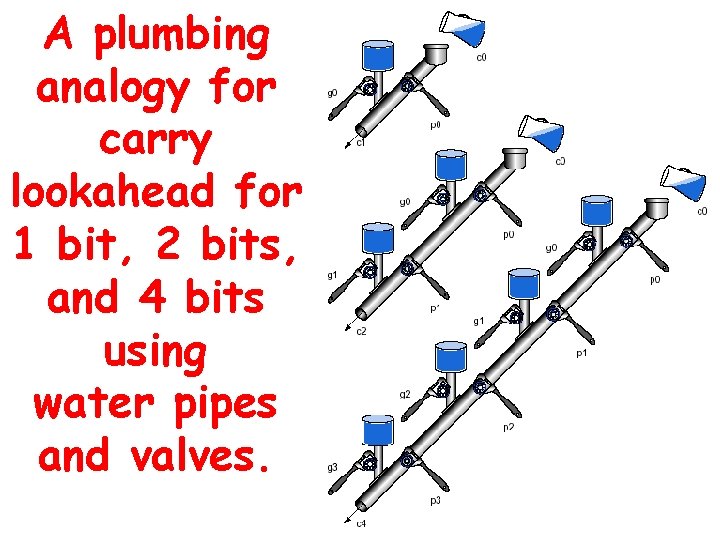 A plumbing analogy for carry lookahead for 1 bit, 2 bits, and 4 bits
