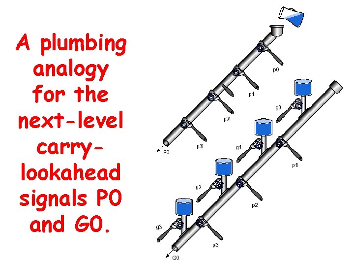 A plumbing analogy for the next-level carrylookahead signals P 0 and G 0. A plumbing analogy for the next-level carrylookahead signals P 0 and G 0.