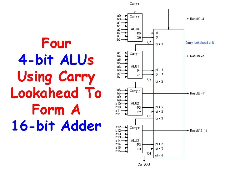 Four 4 -bit ALUs Using Carry Lookahead To Form A 16 -bit Adder 