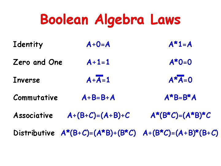 Boolean Algebra Laws Identity A+0=A A*1=A Zero and One A+1=1 A*0=0 Inverse A+A=1 A*A=0