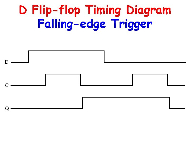D Flip-flop Timing Diagram Falling-edge Trigger 