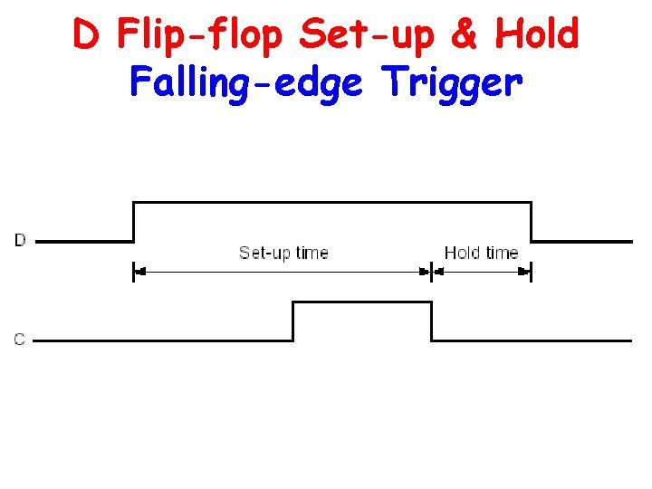 D Flip-flop Set-up & Hold Falling-edge Trigger 