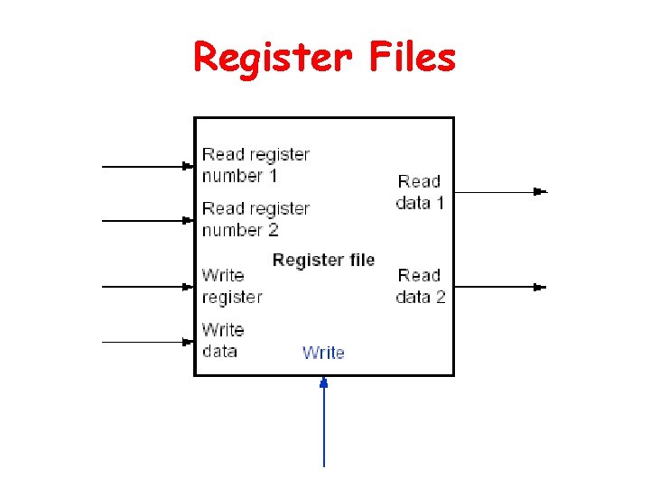 Register Files 
