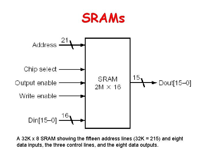 SRAMs A 32 K x 8 SRAM showing the fifteen address lines (32 K