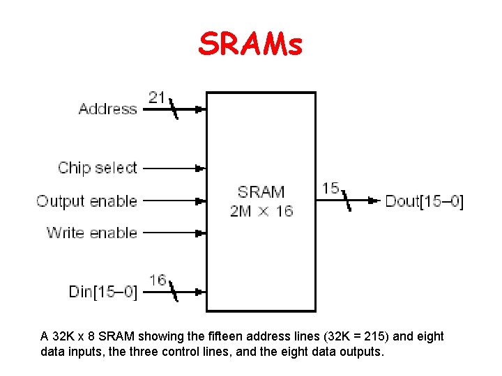SRAMs A 32 K x 8 SRAM showing the fifteen address lines (32 K SRAMs A 32 K x 8 SRAM showing the fifteen address lines (32 K