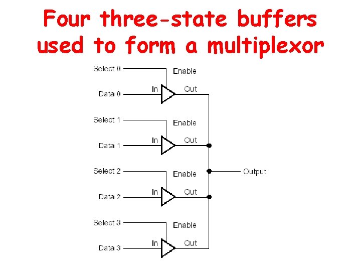 Four three-state buffers used to form a multiplexor 