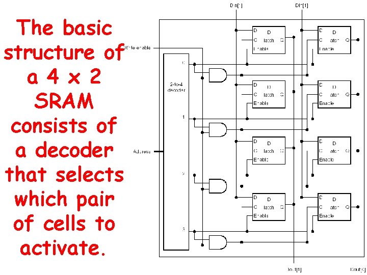 The basic structure of a 4 x 2 SRAM consists of a decoder that