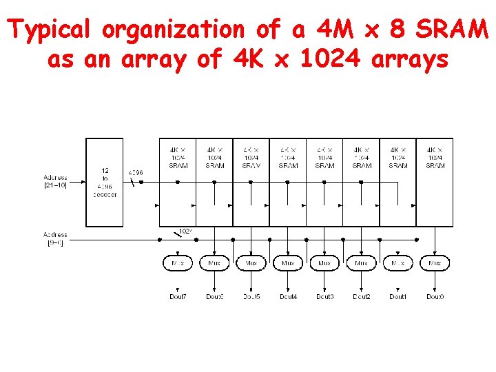 Typical organization of a 4 M x 8 SRAM as an array of 4