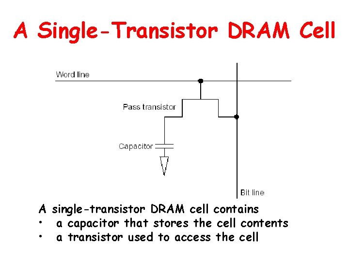 A Single-Transistor DRAM Cell A single-transistor DRAM cell contains • a capacitor that stores