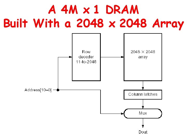 A 4 M x 1 DRAM Built With a 2048 x 2048 Array A 4 M x 1 DRAM Built With a 2048 x 2048 Array
