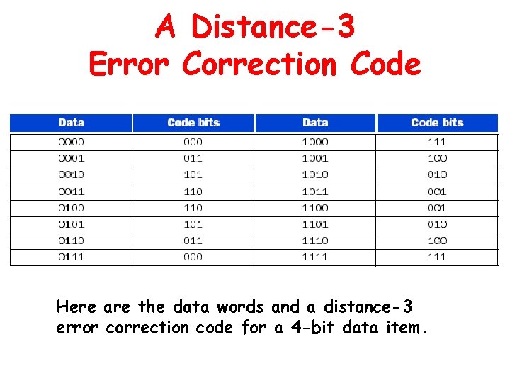 A Distance-3 Error Correction Code Here are the data words and a distance-3 error