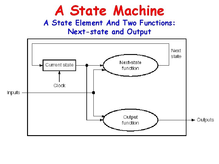 A State Machine A State Element And Two Functions: Next-state and Output 