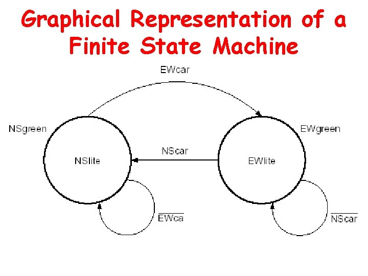 Graphical Representation of a Finite State Machine 