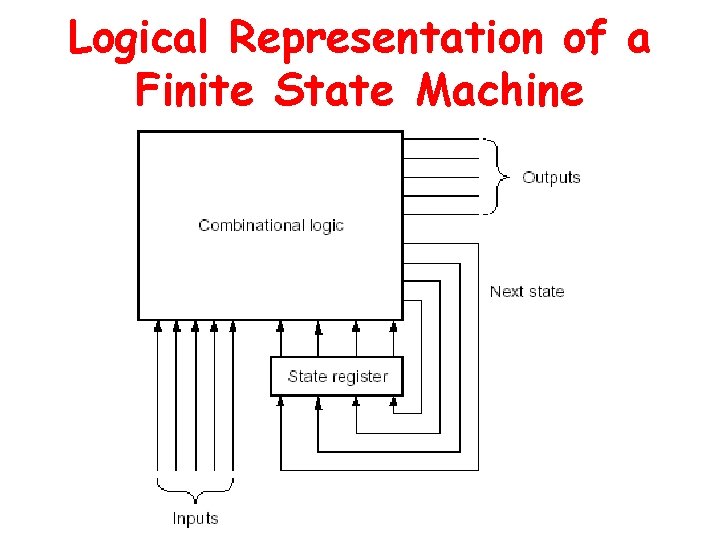 Logical Representation of a Finite State Machine 