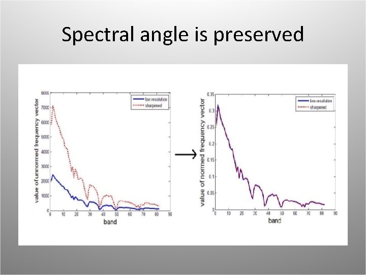 Spectral angle is preserved 