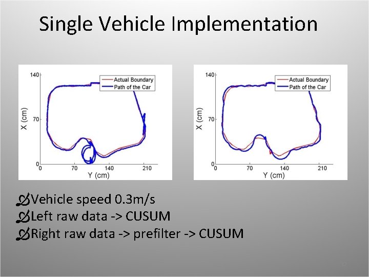 Single Vehicle Implementation Vehicle speed 0. 3 m/s Left raw data -> CUSUM Right