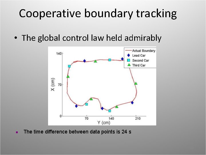 Cooperative boundary tracking • The global control law held admirably n The time difference