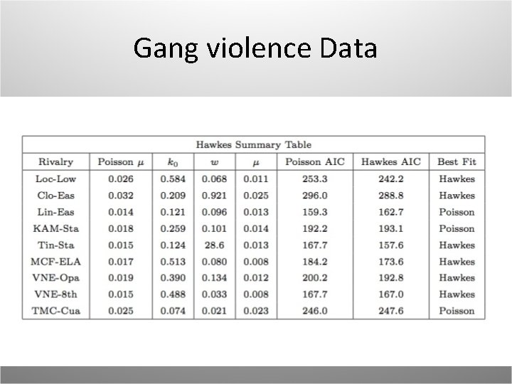 Gang violence Data 