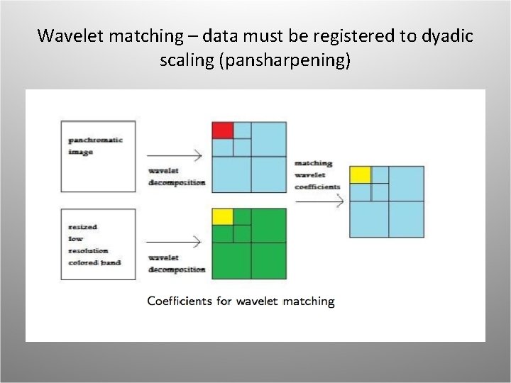 Wavelet matching – data must be registered to dyadic scaling (pansharpening) 