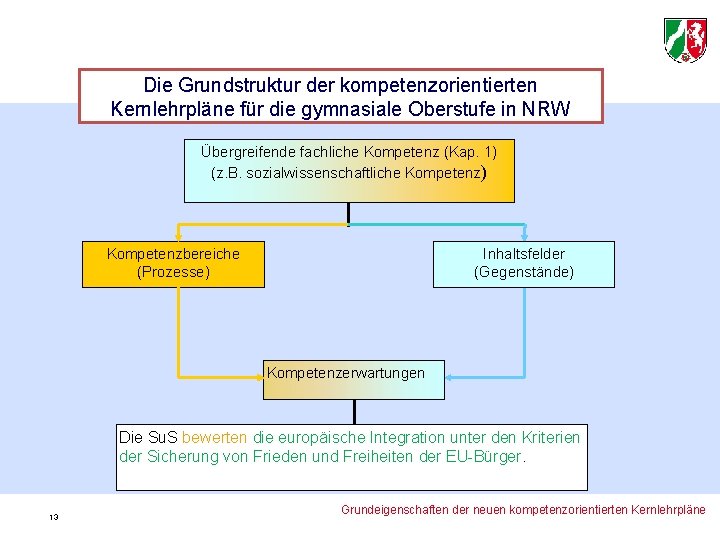 Die Grundstruktur der kompetenzorientierten Kernlehrpläne für die gymnasiale Oberstufe in NRW Übergreifende fachliche Kompetenz