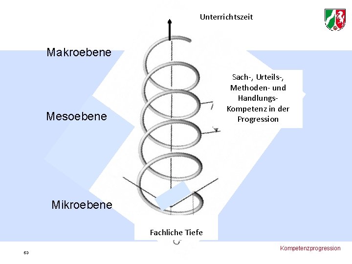 Unterrichtszeit Makroebene Sach-, Urteils-, Methoden- und Handlungs. Kompetenz in der Progression Mesoebene Mikroebene Fachliche