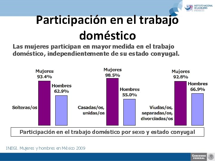 Participación en el trabajo doméstico Las mujeres participan en mayor medida en el trabajo