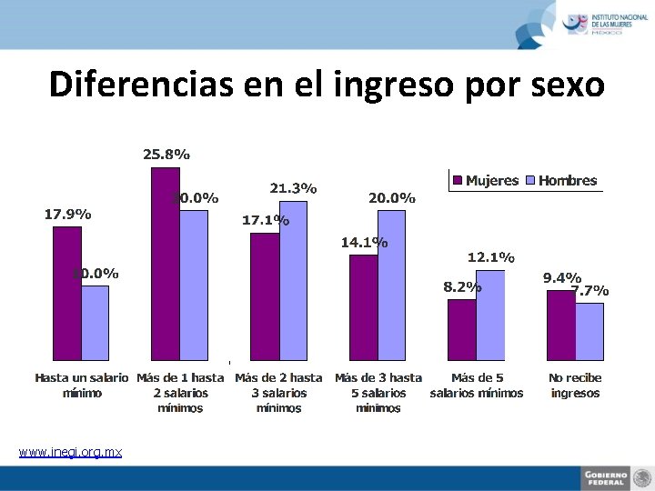 Diferencias en el ingreso por sexo www. inegi. org. mx 