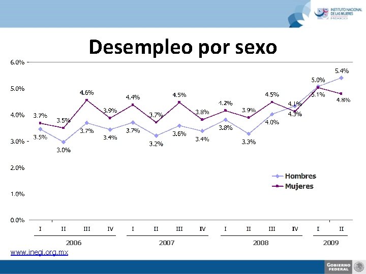 Desempleo por sexo 2006 www. inegi. org. mx 2007 2008 2009 