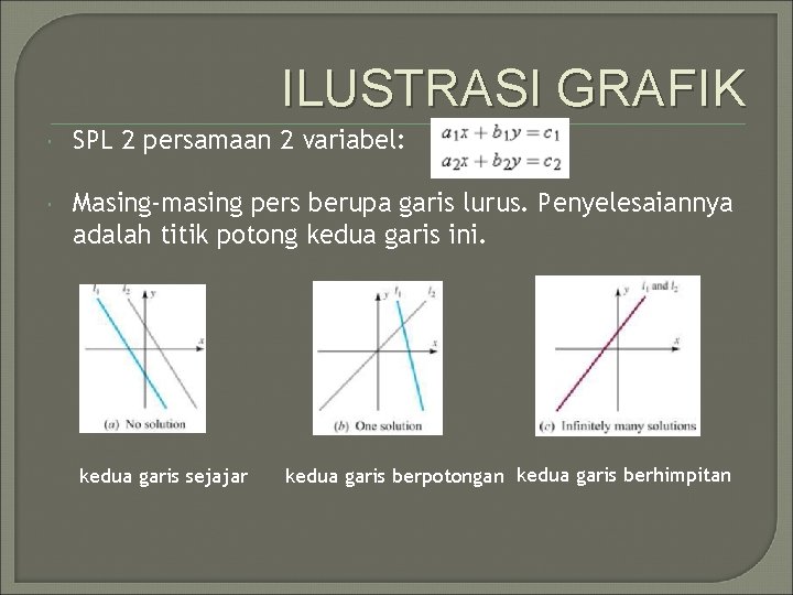 ILUSTRASI GRAFIK SPL 2 persamaan 2 variabel: Masing-masing pers berupa garis lurus. Penyelesaiannya adalah