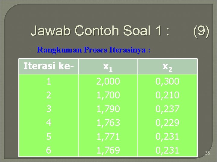 Jawab Contoh Soal 1 : (9) Rangkuman Proses Iterasinya : Iterasi ke- x 1