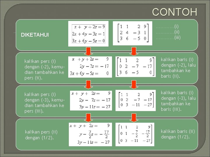 CONTOH DIKETAHUI …………(i) …………(iii) kalikan pers (i) dengan (-2), kemudian tambahkan ke pers (ii).