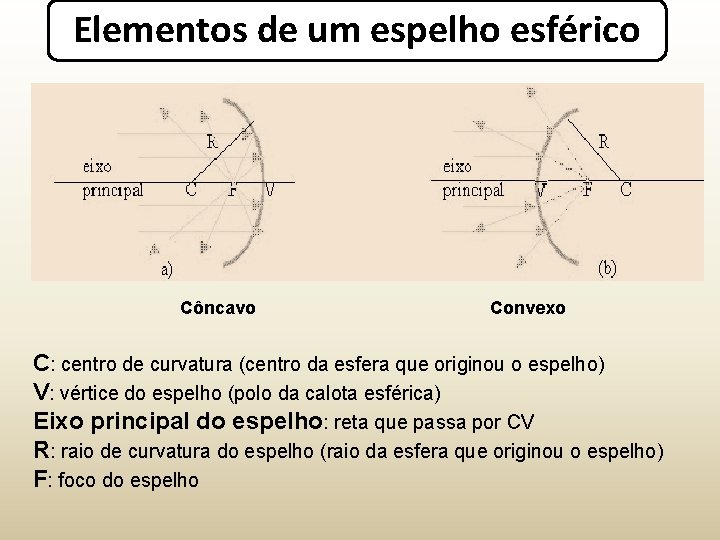 Elementos de um espelho esférico Côncavo Convexo C: centro de curvatura (centro da esfera