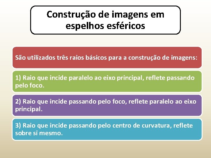 Construção de imagens em espelhos esféricos São utilizados três raios básicos para a construção