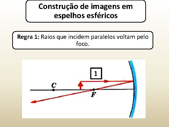 Construção de imagens em espelhos esféricos Regra 1: Raios que incidem paralelos voltam pelo