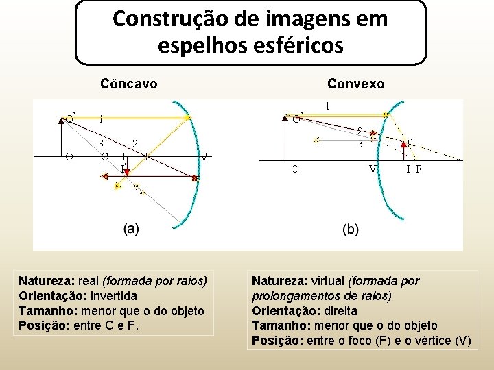 Construção de imagens em espelhos esféricos Côncavo Natureza: real (formada por raios) Orientação: invertida