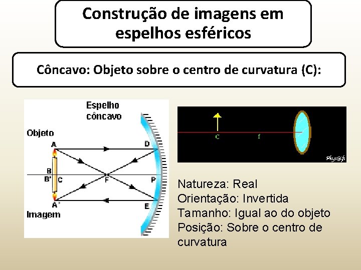 Construção de imagens em espelhos esféricos Côncavo: Objeto sobre o centro de curvatura (C):