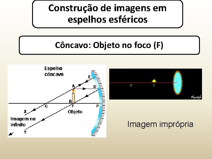 Construção de imagens em espelhos esféricos Côncavo: Objeto no foco (F) Imagem imprópria 