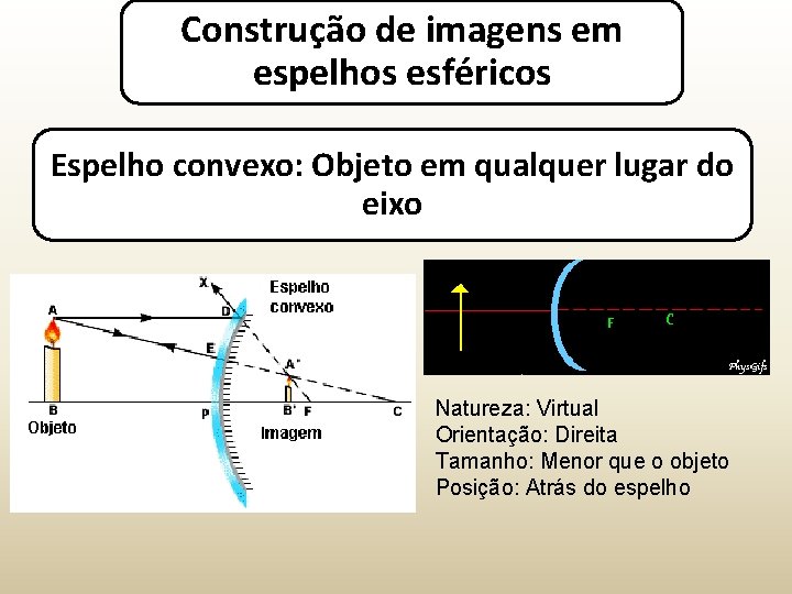 Construção de imagens em espelhos esféricos Espelho convexo: Objeto em qualquer lugar do eixo