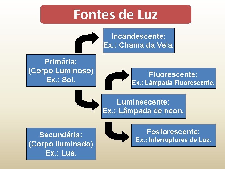 Fontes de Luz Incandescente: Ex. : Chama da Vela. Primária: (Corpo Luminoso) Ex. :