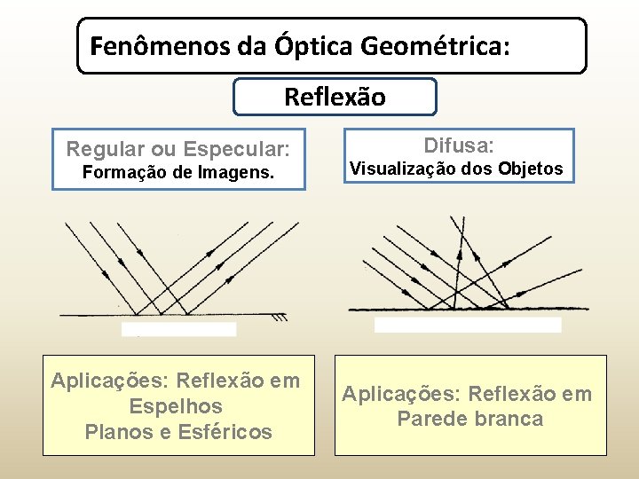 Fenômenos da Óptica Geométrica: Reflexão Regular ou Especular: Formação de Imagens. Aplicações: Reflexão em