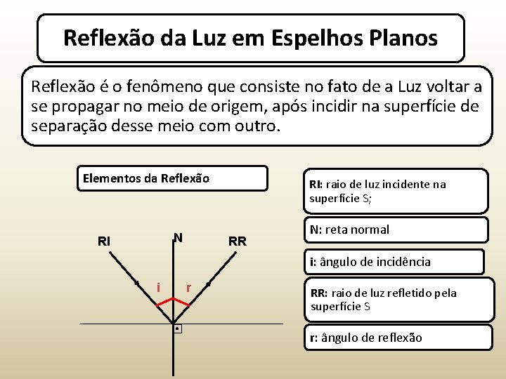 Reflexão da Luz em Espelhos Planos Reflexão é o fenômeno que consiste no fato