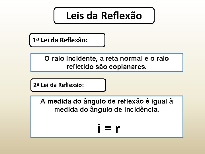 Leis da Reflexão 1ª Lei da Reflexão: O raio incidente, a reta normal e
