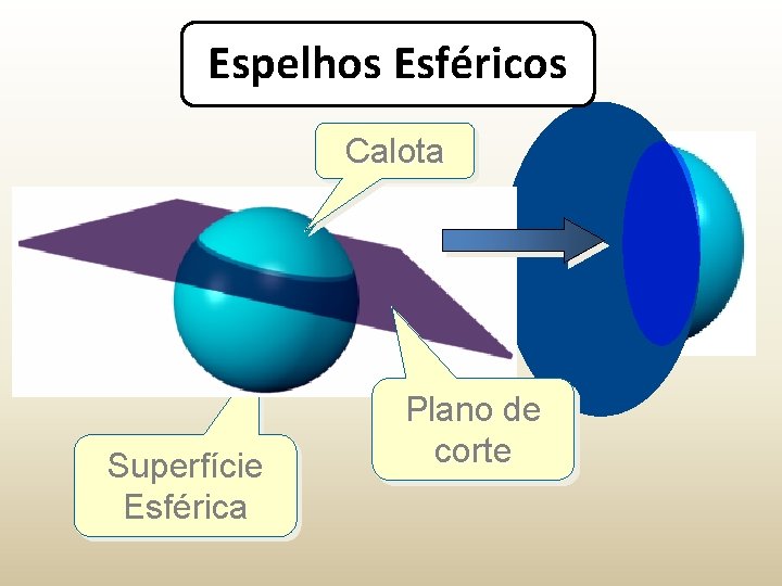 Espelhos Esféricos Calota Superfície Esférica Plano de corte 