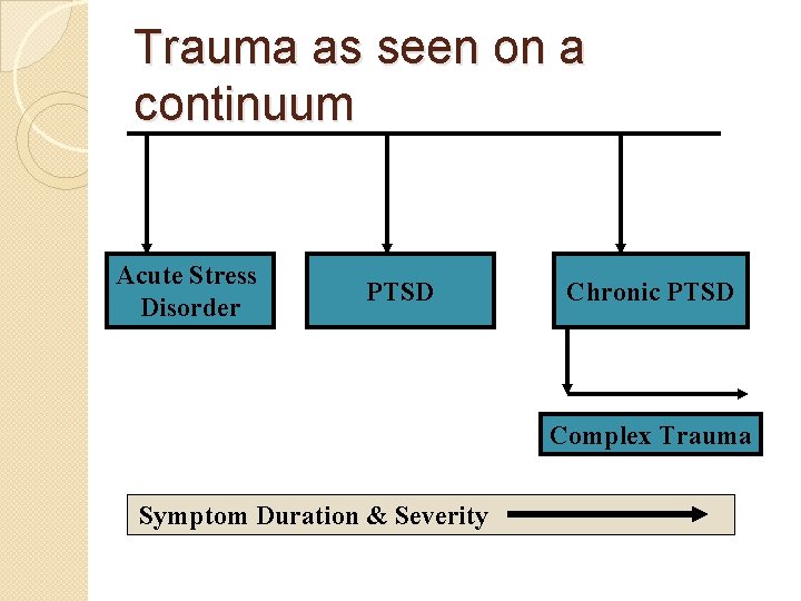 Trauma as seen on a continuum Acute Stress Disorder PTSD Chronic PTSD Complex Trauma