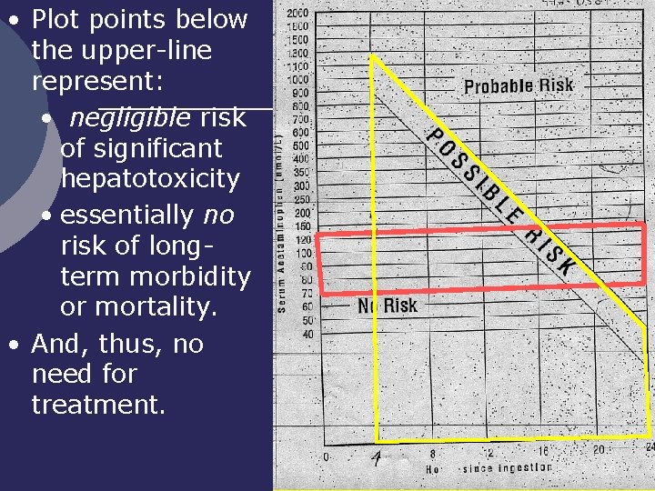 • Plot points below the upper-line represent: • negligible risk of significant hepatotoxicity • Plot points below the upper-line represent: • negligible risk of significant hepatotoxicity