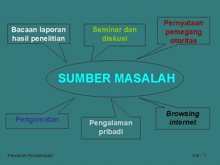 Bacaan laporan hasil penelitian Seminar dan diskusi Pernyataan pemegang otoritas SUMBER MASALAH Pengamatan Penulisan